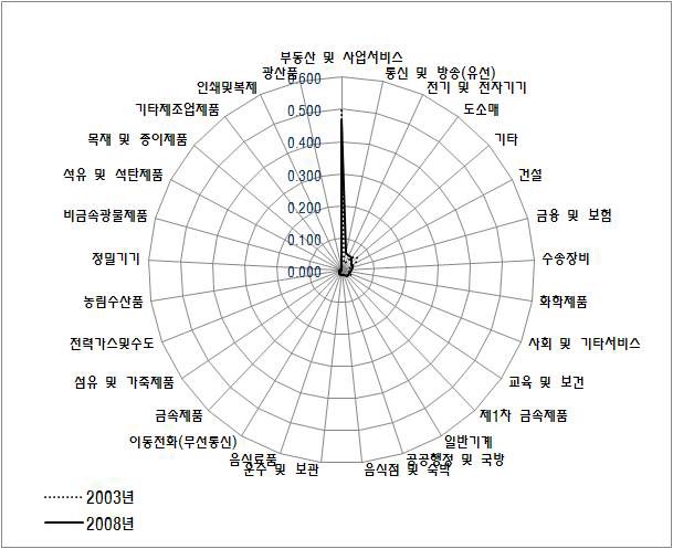 지상파 방송 및 위성방송의 산업별 공급지장 계수