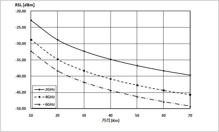 주파수와 거리의 함수로 표현된 수신 신호 레벨