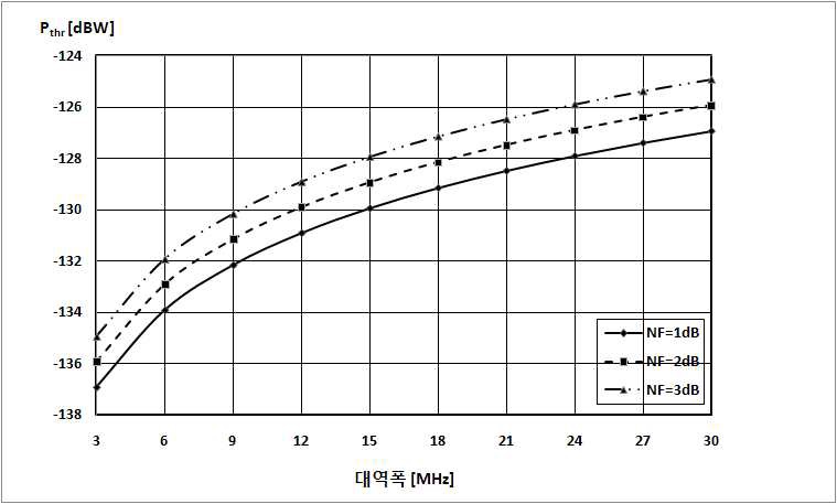 잡음지수 및 대역폭에 따른 수신기의 열잡음 한계