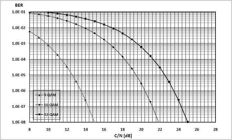 4, 16, 32-QAM 에 대한 BER 성능