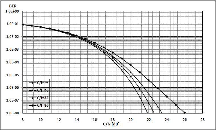 16-QAM 변조에 대해 간섭 유입에 따른 BER 성능