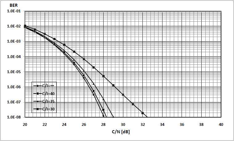 64-QAM 변조에 대해 간섭 유입에 따른 BER 성능