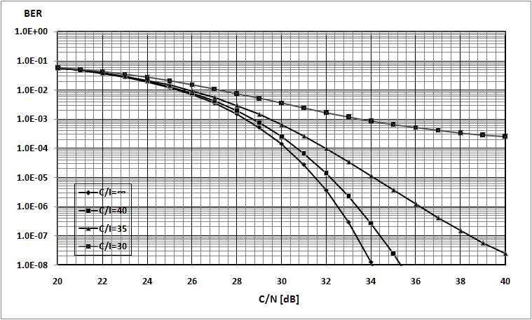 256-QAM 변조에 대해 간섭 유입에 따른 BER 성능
