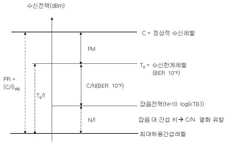 보호비의 도식적 개념