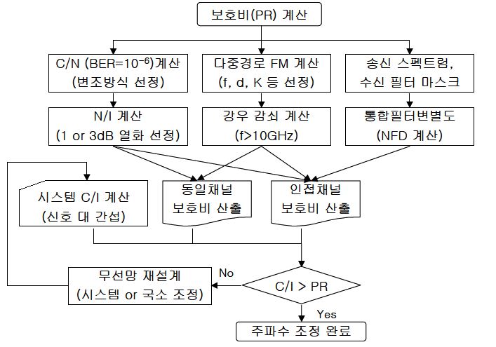 주파수 조정을 위한 보호비 산출 알고리즘