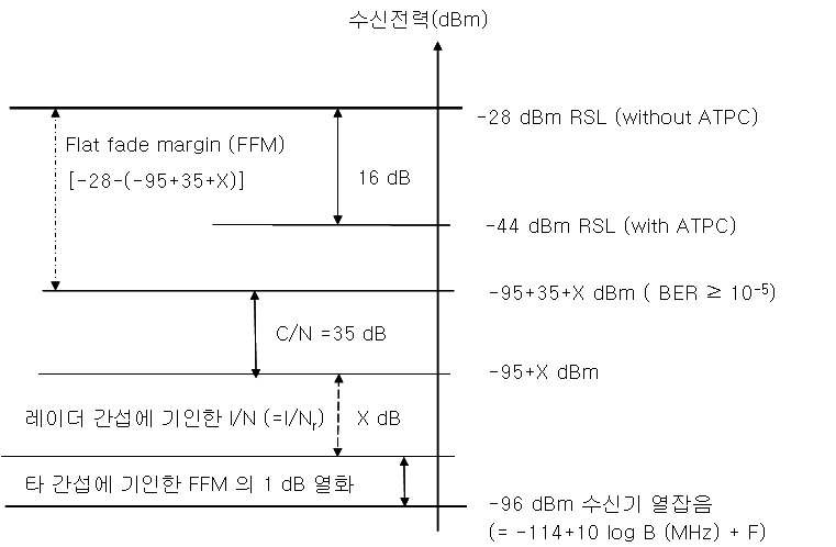 자동송신전력제어를 갖는 디지털 무선중계 시스템의 수신 레벨