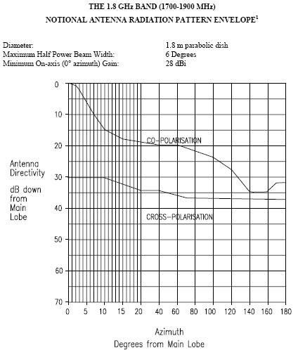 개념적인 1.8㎓ 대역의 안테나 방사 패턴