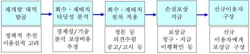 주파수 회수.재배치에 따른 자원 재개발 주요 절차