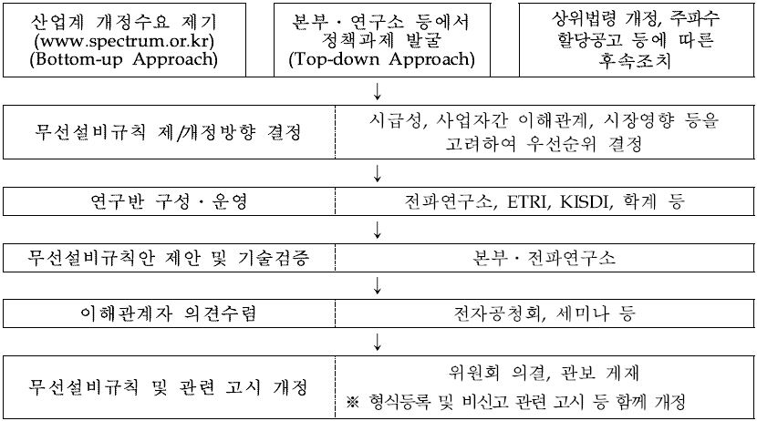 기술기준 제·개정 절차