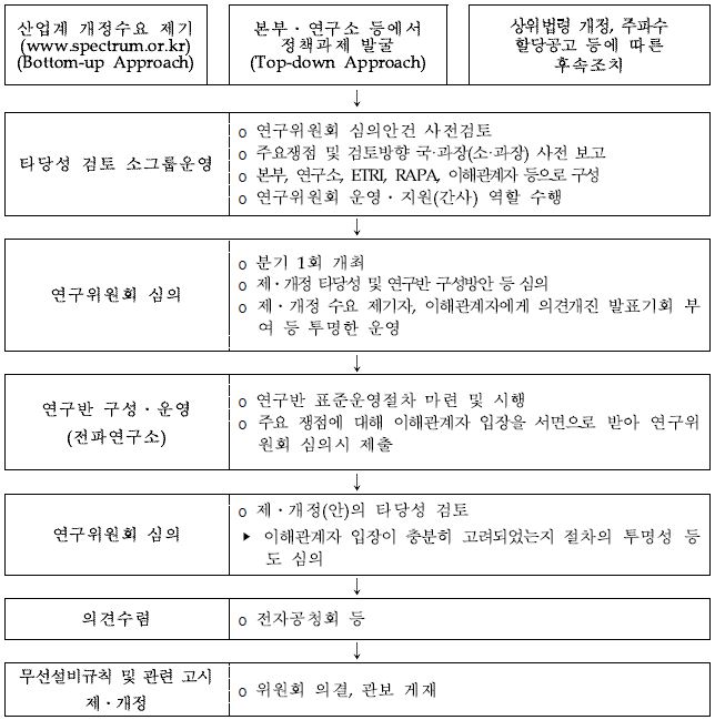 무선설비규칙 제·개정 절차