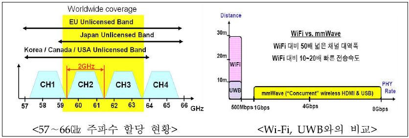 57∼66㎓ 대역 분배 현황 및 Wi-Fi, UWB 비교