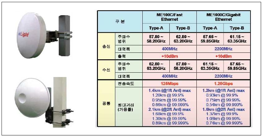 57∼64㎓ 대역 코모텍 제품 현황