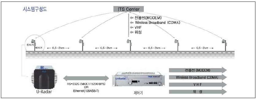 57∼64㎓ 대역 태광이엔씨 제품 현황