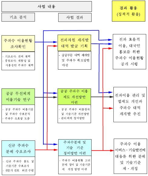 주파수자원 재개발 기반구축 세부 사업간 관계