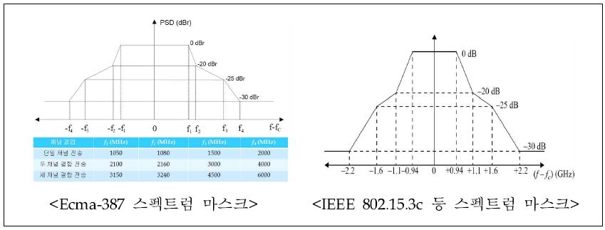 국제 표준 스펙트럼 마스크