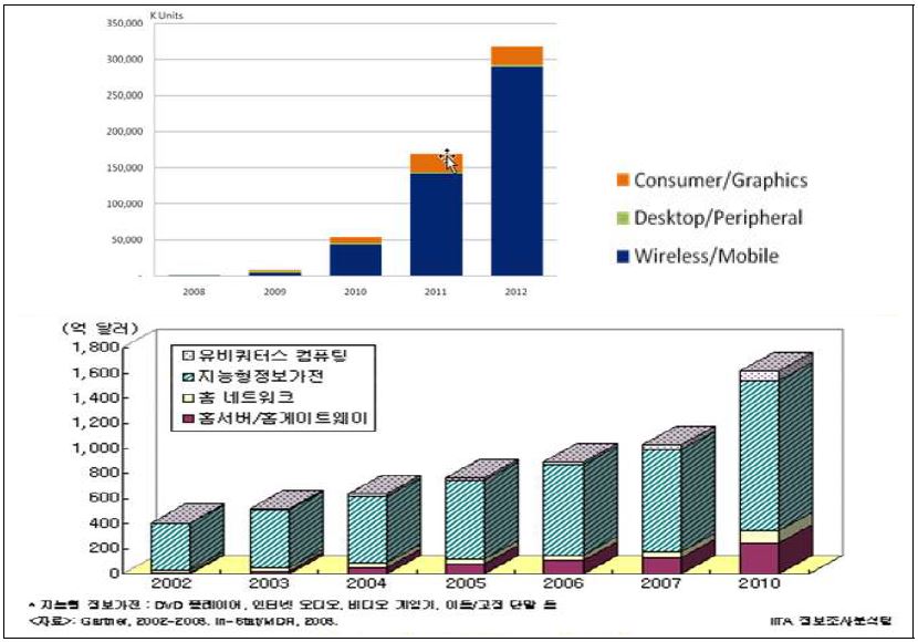 전세계 홈 네트워크 시장 전망