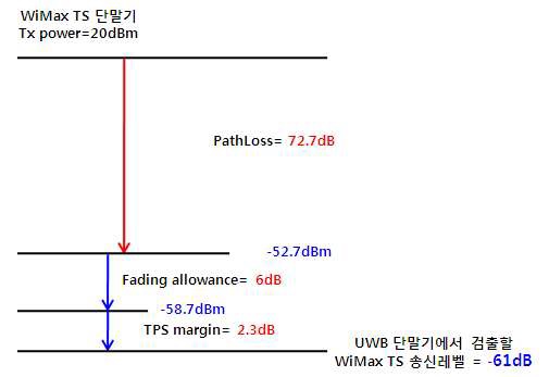 UWB DAA 검출레벨