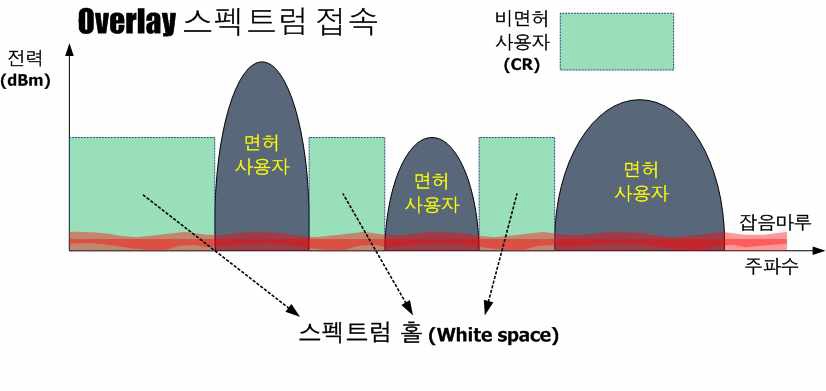 Overlay 주파수 공유 기술