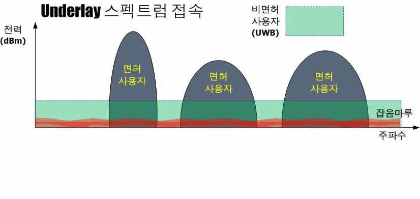 Underlay 주파수 공유기술