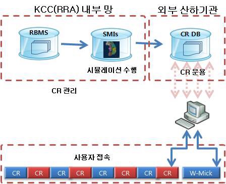 국내 DB 관리방안