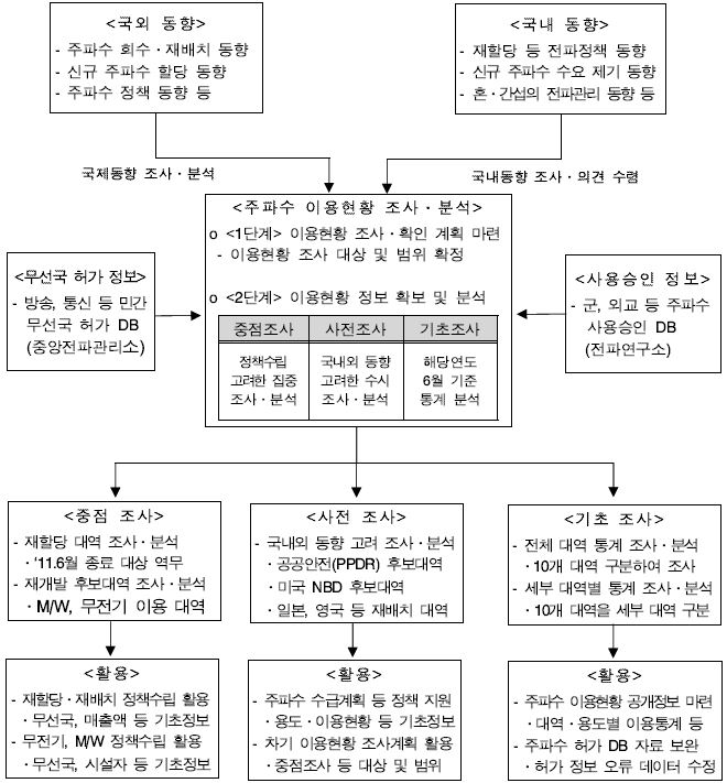 주파수 이용현황 조사업무 수행체계 개선방안