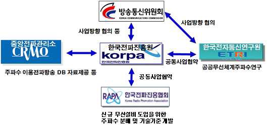 주파수 자원 재개발 기반구축 연구체계