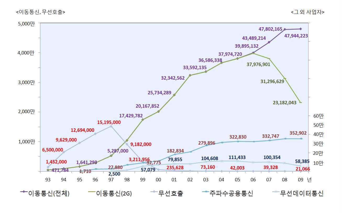 연도 별 가입자 추이