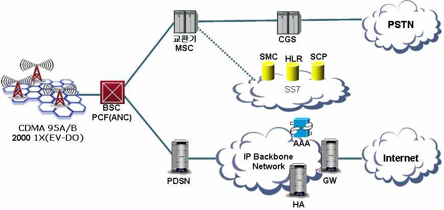 이동전화 서비스 구성도