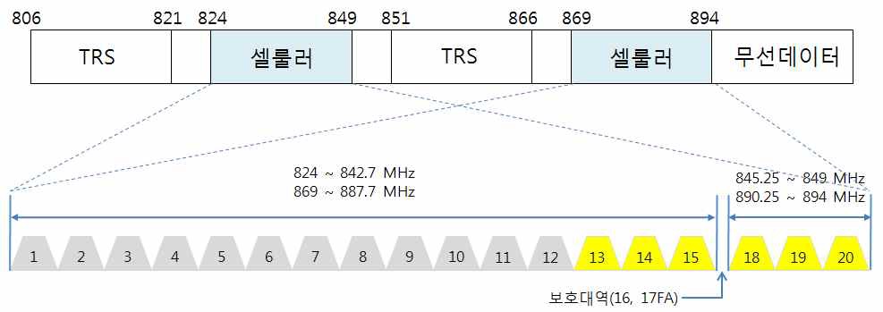 셀룰러 서비스 사업자의 주파수(FA) 할당 현황