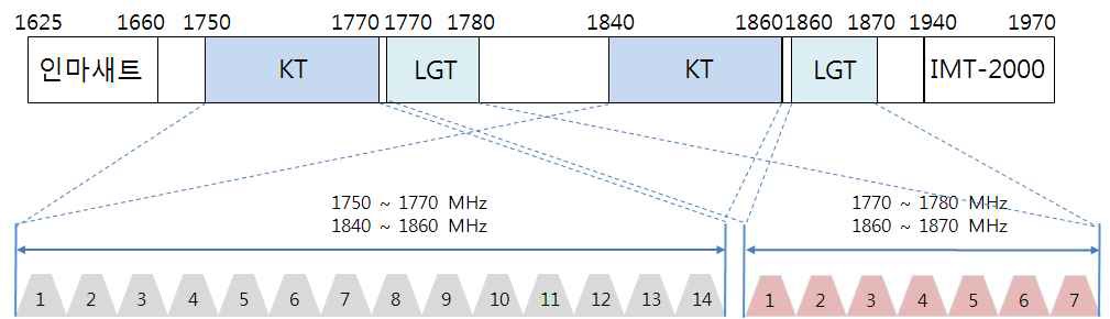 PCS 서비스 사업자(KT, LGU+) 주파수(FA) 할당 현황