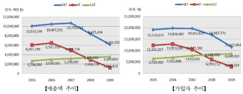 이동전화(셀룰러/PCS) 매출액 및 가입자 추이