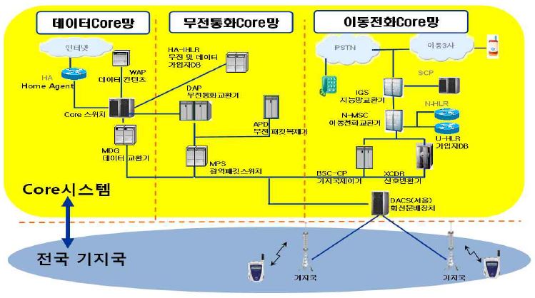 주파수공용통신(TRS) 서비스 개념도