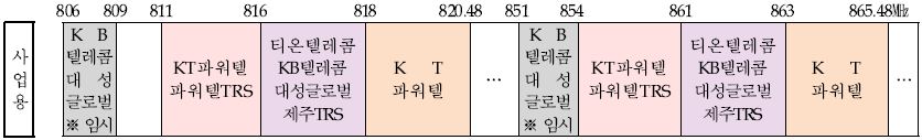 TRS 서비스 사업자 주파수(채널) 할당 현황