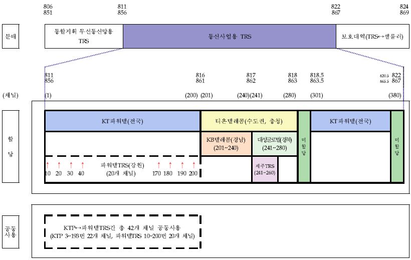 TRS 서비스 사업자 주파수(채널) 할당 상세 현황