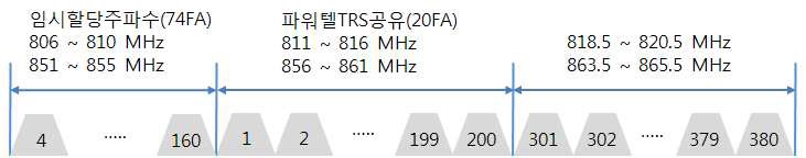 KT파워텔 주파수(채널) 할당 현황