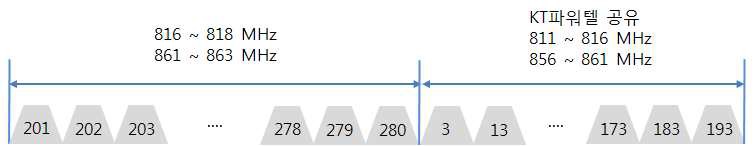 티온텔레콤 주파수(채널) 할당 현황