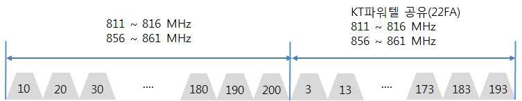 파워텔TRS 주파수(채널) 할당 현황