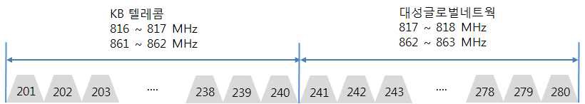 KB텔레콤과 대성글로벌네트워크 주파수(채널) 할당 현황