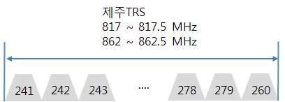 제주TRS 주파수(채널) 할당 현황