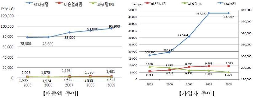 주파수공용통신[TRS] 매출액 및 가입자 추이