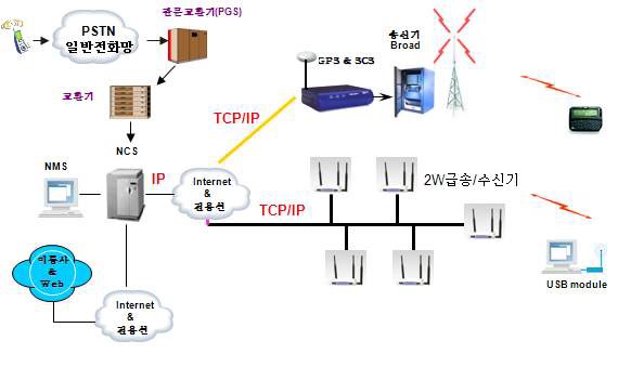 무선호출 서비스 개념도