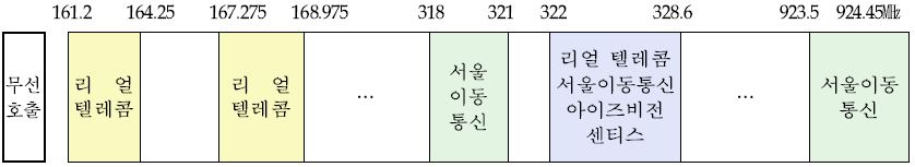 무선호출서비스 주파수 할당 현황