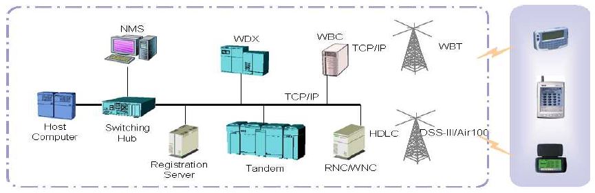 무선데이터통신 서비스 구성도