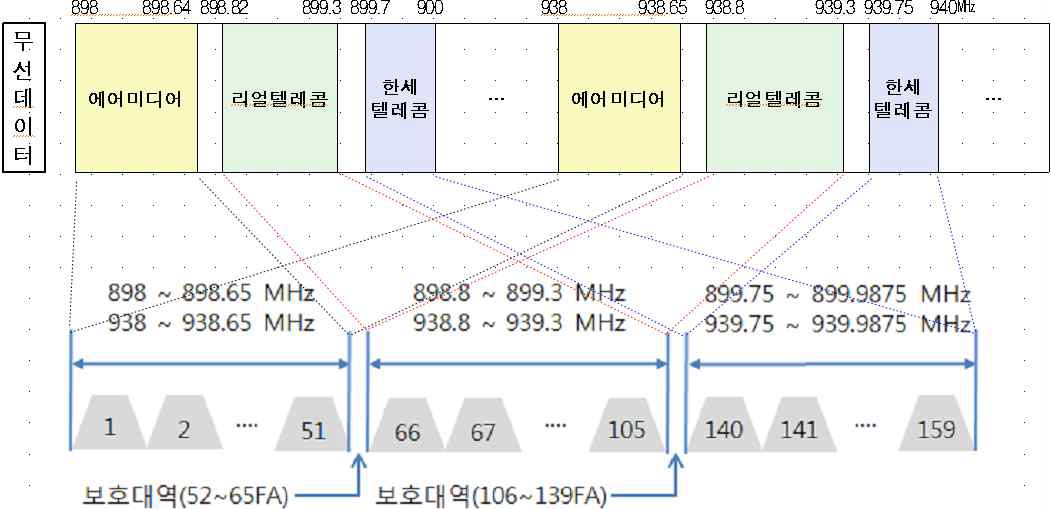 무선데이터통신 서비스 주파수 할당 현황