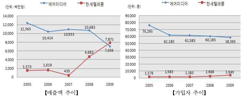 무선데이터통신 서비스 가입자 및 매출액 추이