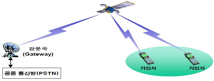 GMPCS 서비스 개념도