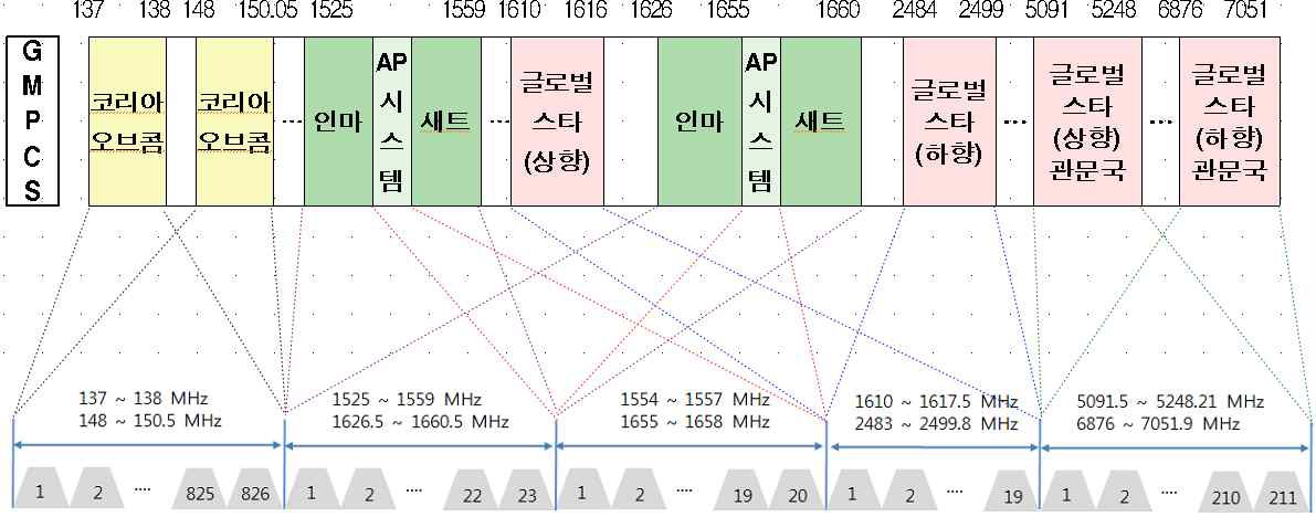 GMPCS 서비스 주파수 할당 현황