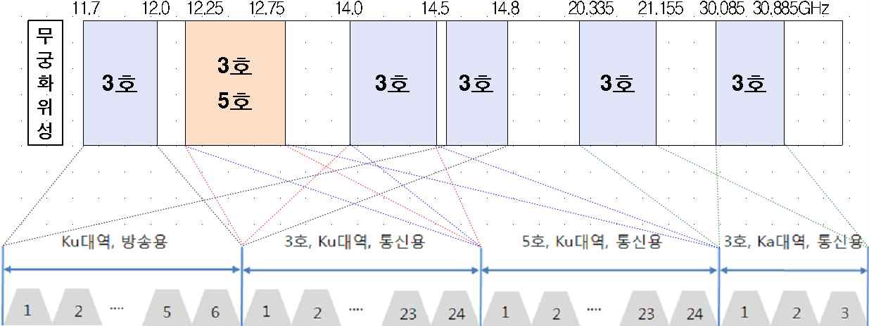 무궁화위성 서비스 주파수 할당 현황