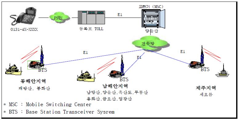 연안선박자동전화 서비스 구성도