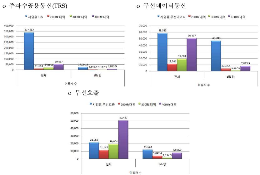 사업용 주파수와 자가용 주파수 대역 이용자(가입자) 수 비교